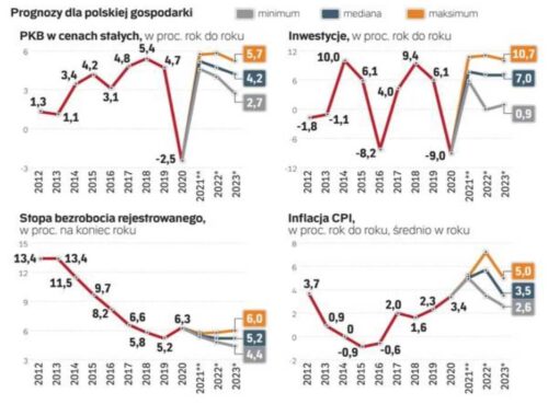 Rysunek 1 - Prognozy dla polskiej gospodarki w roku 2022